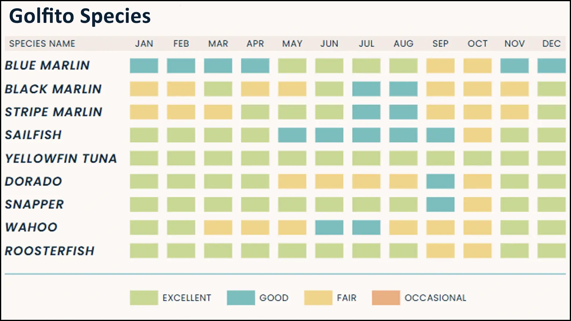 Fish Chart for Golfito Bay in Costa Rica.